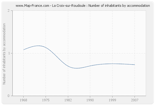 La Croix-sur-Roudoule : Number of inhabitants by accommodation